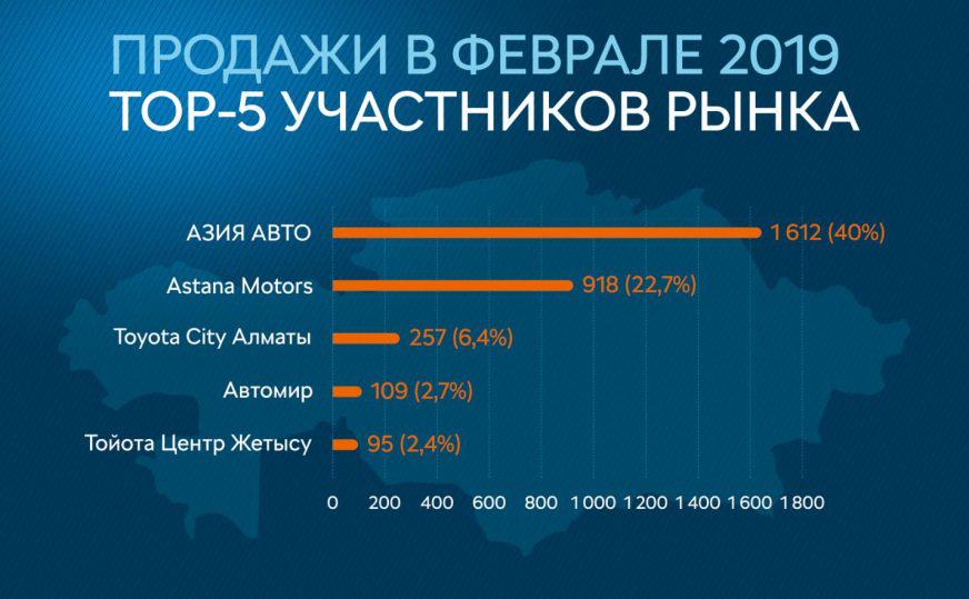 Lada в казахстане: лучшие рыночные позиции за 4 года
