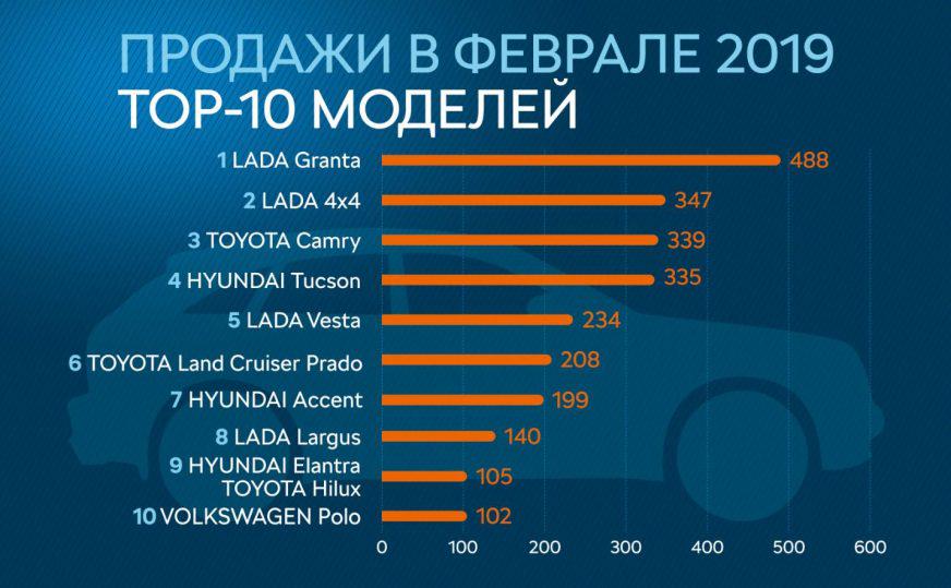 Lada в казахстане: лучшие рыночные позиции за 4 года