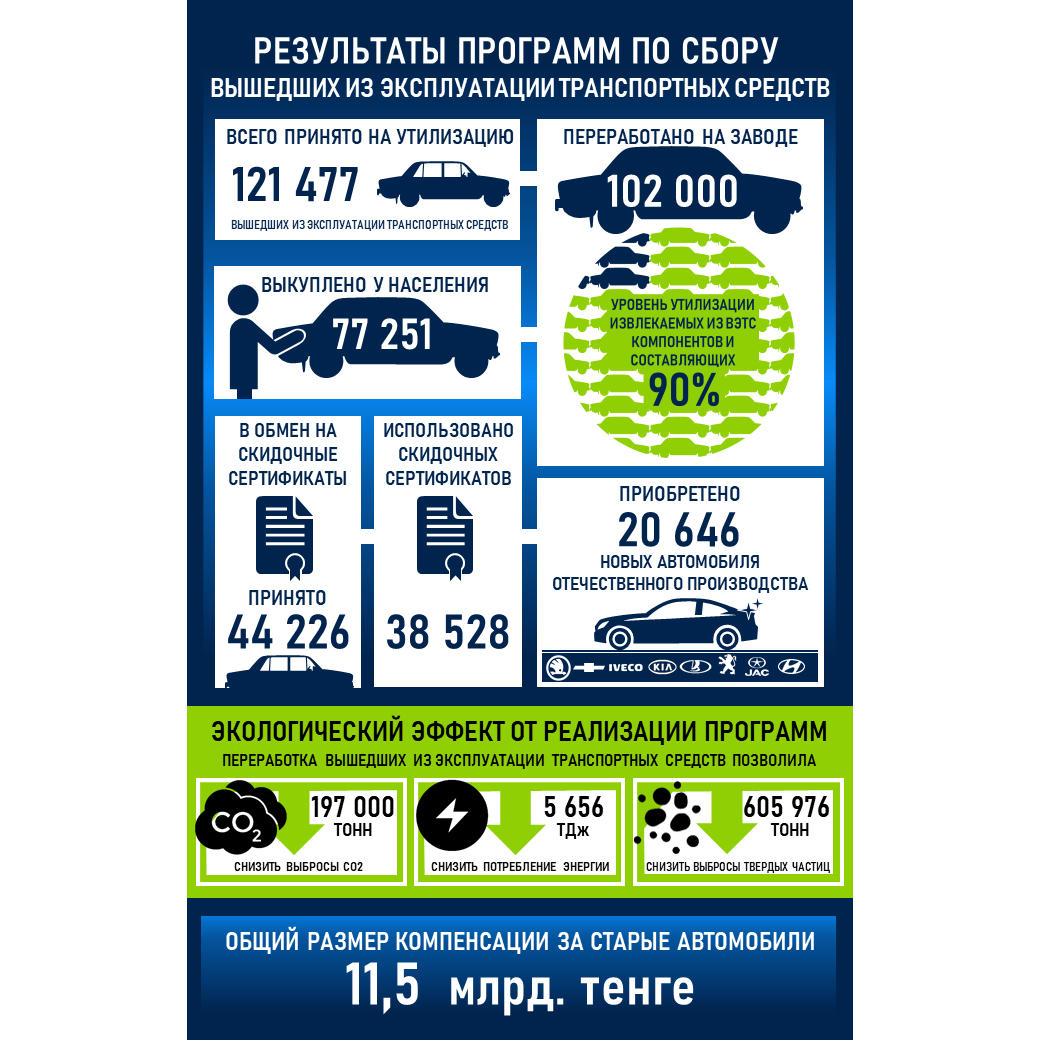 За три года 121 тысячу старых машин казахстанцы отправили в утиль