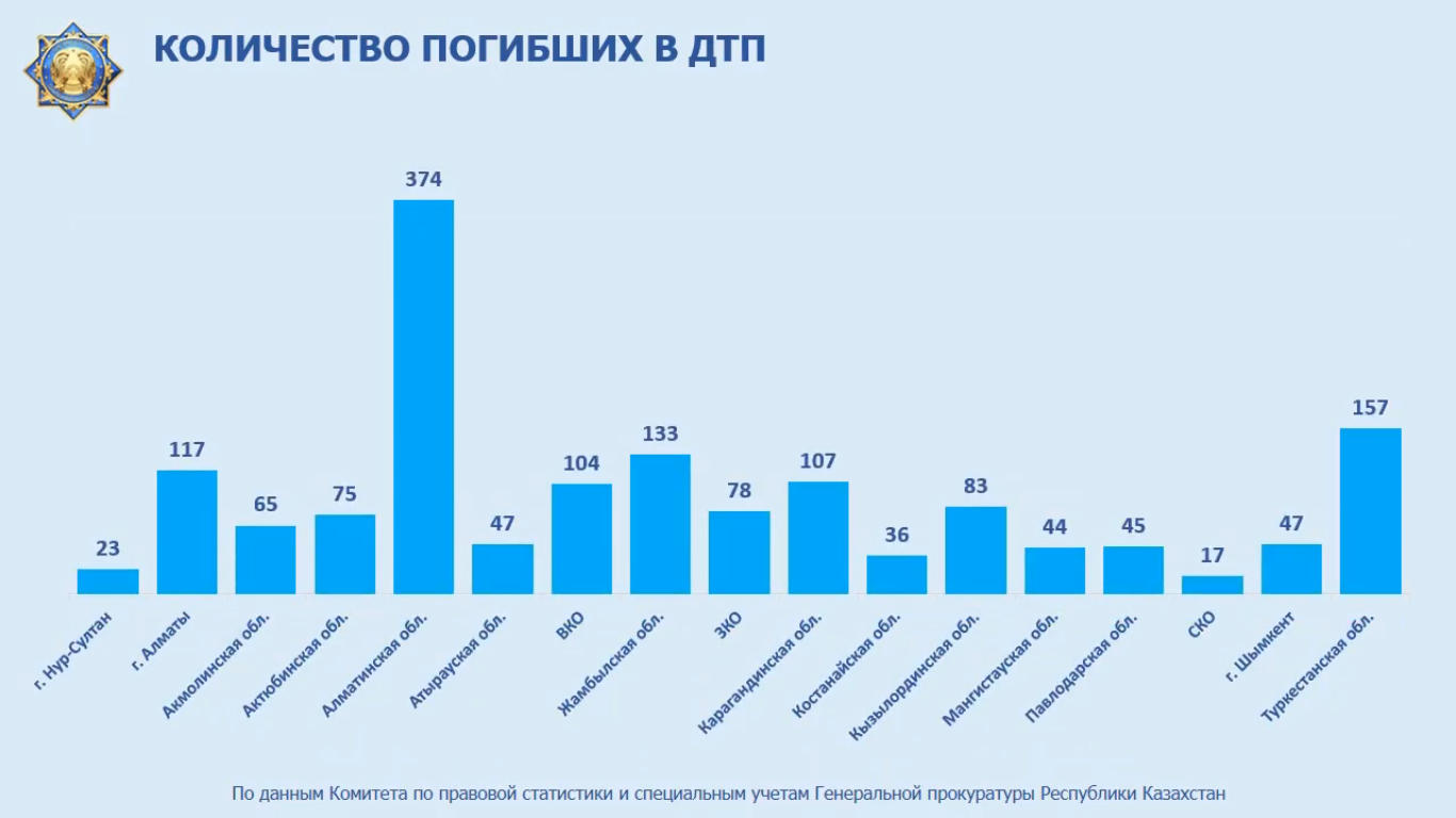 Сколько человек в год гибнет в дтп. ДТП В Казахстане статистика. Статистика ДТП. Количество погибших в ДТП. Статистика погибших в ДТП за 2020.