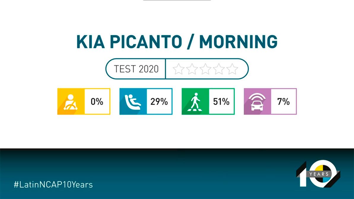 Kia Picanto провалил краш-тесты Latin NCAP